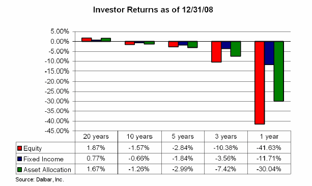 Dalbar mutual funds
